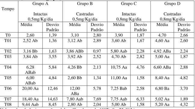 Tabela 03 – Bioquímica.  Valores médios e respectivos desvios padrões de GGT (Gama Glutamil- Glutamil-transferase) de todos os grupos, de T0 a T08