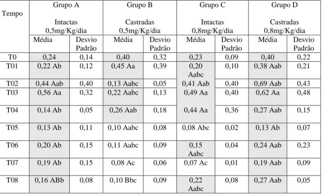 Tabela 05 – Bioquímica.  Valores médios e respectivos desvios padrões de BD (Bilirrubina Direta) de  todos os grupos, de T0 a T08