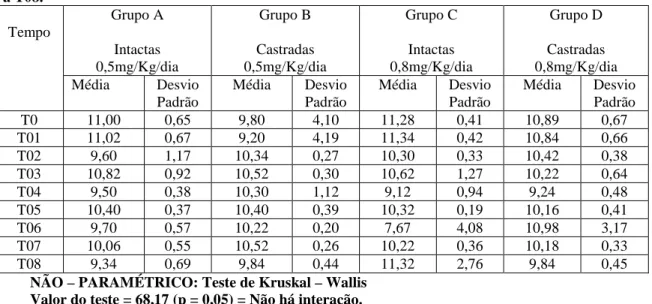 Tabela 10 – Bioquímica.  Valores médios e respectivos desvios padrões de Cálcio de todos os grupos, de T0  a T08