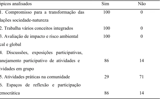 Tabela  4.  Porcentagem  de  respostas  dos  professores  às  perguntas  3.1  à  3.6  sobre  a  Ambientalização Curricular na(s) disciplina(s) que ministra