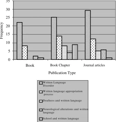 FIGURE  3. Thematic distribution of speech-language pathology scientific production according with publication type - 1989 to 2004