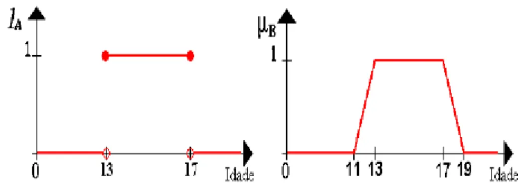 Figura 2-7 Representação de um conjunto crisp (a) e um conjunto nebuloso (b) 