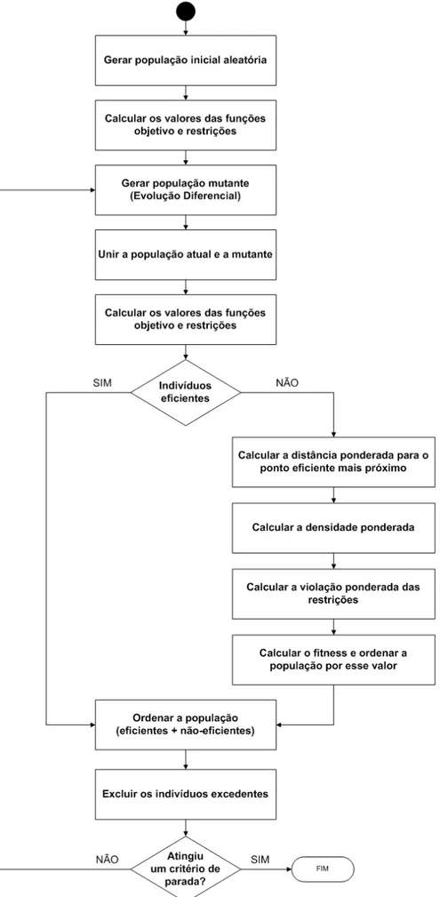 Figura 3-1 Sequência de execução do Fuzzy-DE 