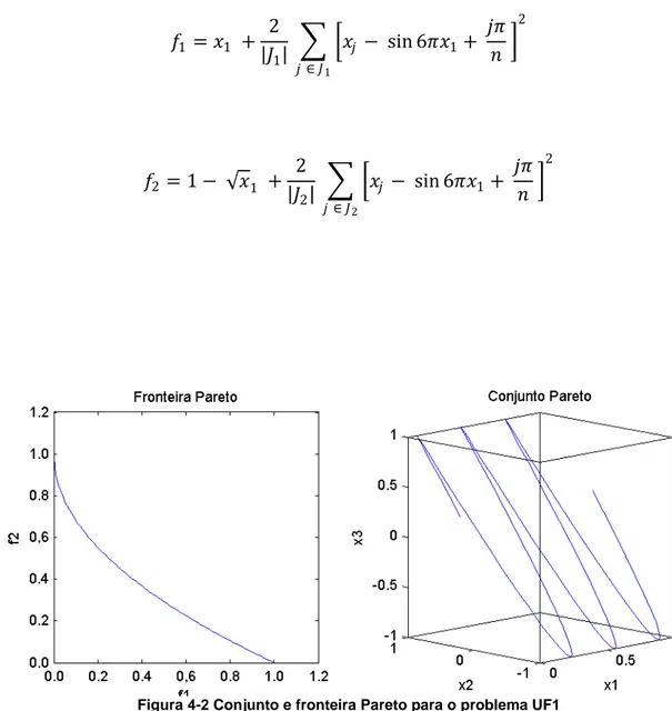 Figura 4-2 Conjunto e fronteira Pareto para o problema UF1 