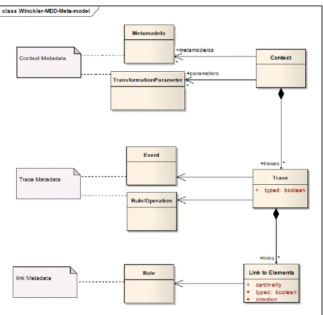 Figura 2.5. Metamodelo de Informação da Rastreabilidade Winkler baseado em modelos MDE (adaptado de Winkler e Pilgrim [Winkler &amp; von Pilgrim, 2009])