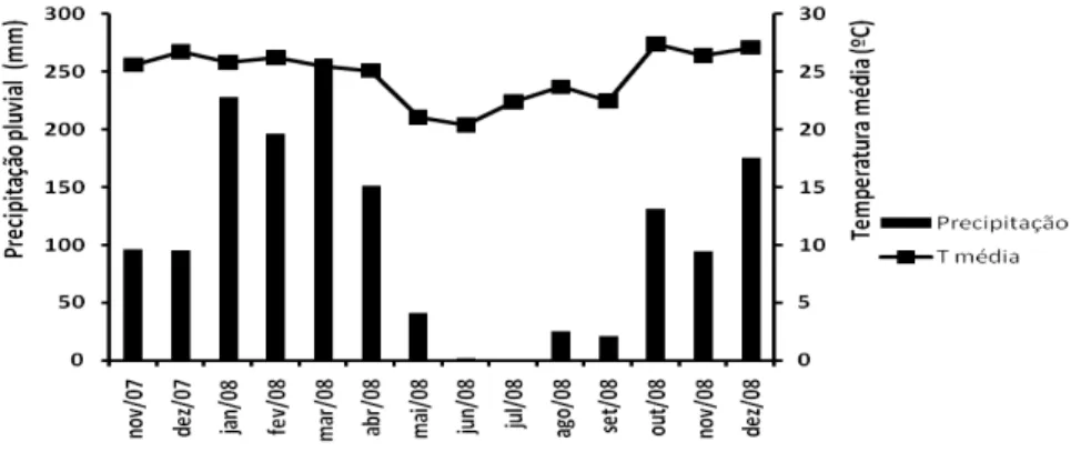 Figura 1. Precipitação pluvial mensal (mm) e temperatura média mensal (ºC) registradas durante a condução  do experimento