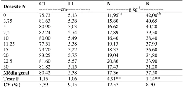 Tabela 3. Médias e equações de regressão referentes a comprimento (C1), largura (L1) e teores de nitrogênio e  potássio em folhas ‘D’ do abacaxizeiro cv
