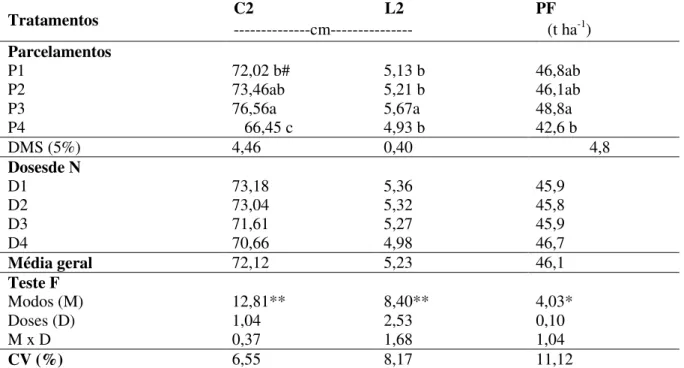 Tabela 4. Médias e teste de Tukey referentes ao comprimento e largura de folha ‘D’ após a indução floral (C2  e L2) e produtividade dos frutos (PF) do abacaxizeiro cv