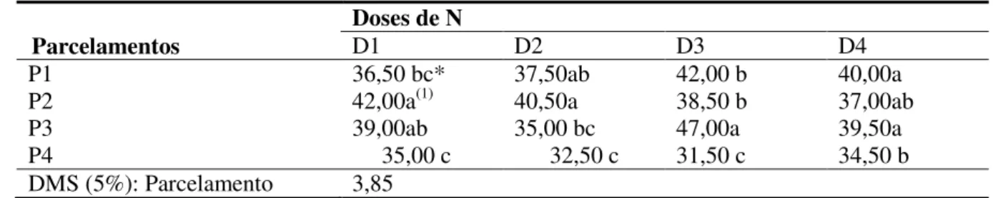 Tabela 6. Desdobramento da interação modos de parcelamento x doses de N para o teor de K (g kg -1 ), na folha 