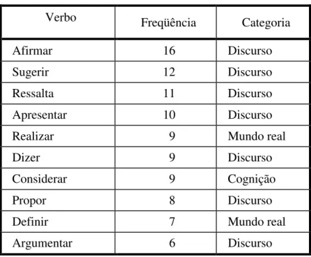 Tabela 3 - Dez verbos mais usados na amostra 