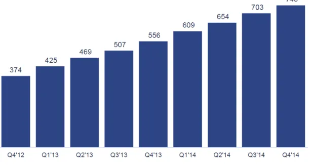 Figura 2 - Usuários mensais ativos de dispositivos móveis (em milhões) 