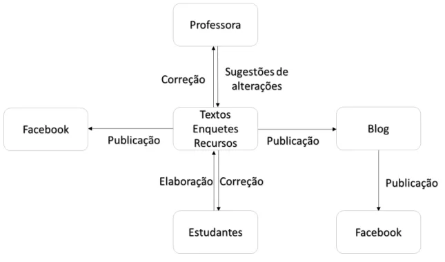 Figura 7 - Esquema do processo de elaboração e publicação dos materiais no blog e Facebook