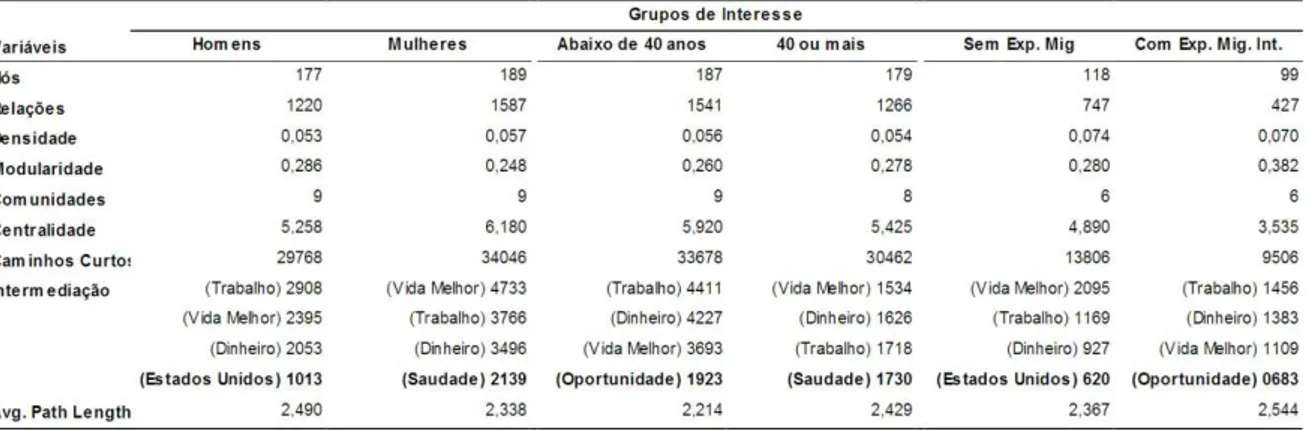 Tabela 4 – Medidas das redes de significados, por sexo, grupos etários e  experiência migratória domiciliar 