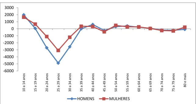 Figura 9 – Emigrantes Internacionais por resíduo, por sexo, Microrregião de  Governador Valadares, 2000/2010 