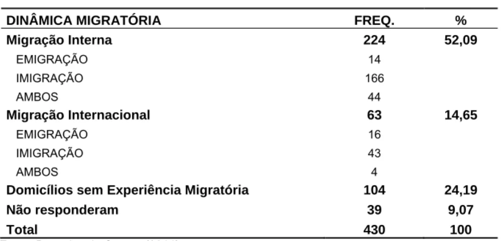 Tabela 3 – Experiência migratória domiciliar 