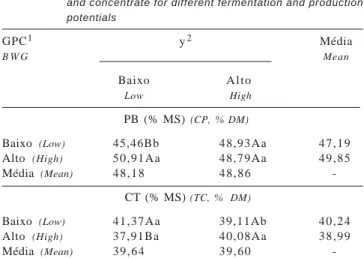 Tabela 5 - Composição em MO, EE, cinzas e bases purinas de bactérias isoladas do líquido ruminal de tourinhos Santa Gertrudes alimentados com feno de  capim-marandu e concentrado para diferentes potenciais de produção e fermentação