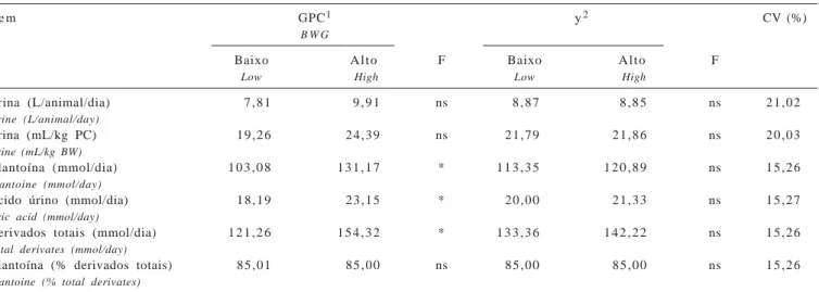 Tabela 7 - Excreção de urina e derivados de purinas por tourinhos Santa Gertrudes alimentados com feno de capim-marandu e concentrado para diferentes potenciais de produção e fermentação
