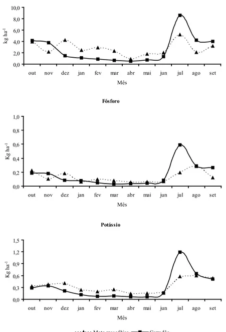 FIGURA 4:  Devolução mensal de nitrogênio, fósforo e potássio (kg ha -1 ) em áreas de mata mesofítica e  cerradão na Estação Ecológica de Pirapitinga, período de 2005 – 2006.