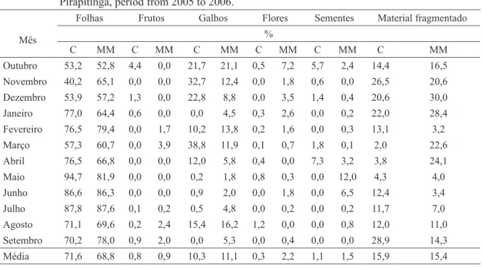 TABLE 1:     Monthly litter devolution (fractions of leaves, branches, flowers, seeds, fruits and fragmented  material) in mesophytic forest (MM) and ‘Cerradão’ (C) areas, in the Ecological Station of  Pirapitinga, period from 2005 to 2006.