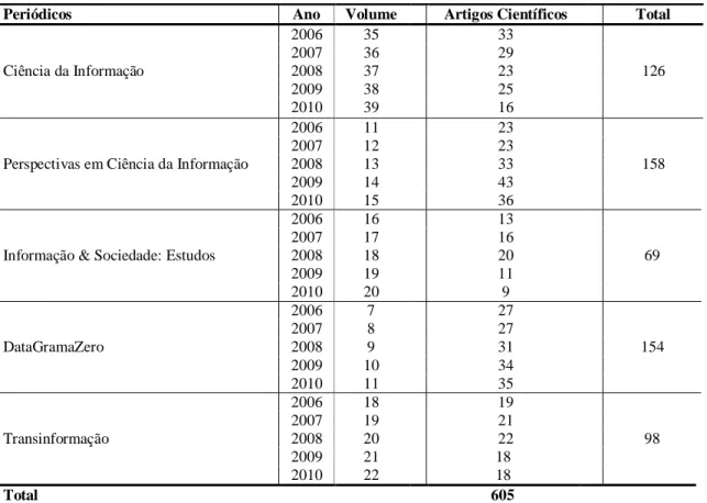Tabela 1  - Corpus  de análise  da pesquisa: artigos  científicos publicados nos principais periódicos da  área de Ciência da Informação, no Brasil, no período de 2006 – 2010