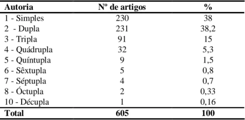 Tabela 2 - Tipos de autoria e total de artigos selecionados para a pesquisa, no período de 2006 – 2010