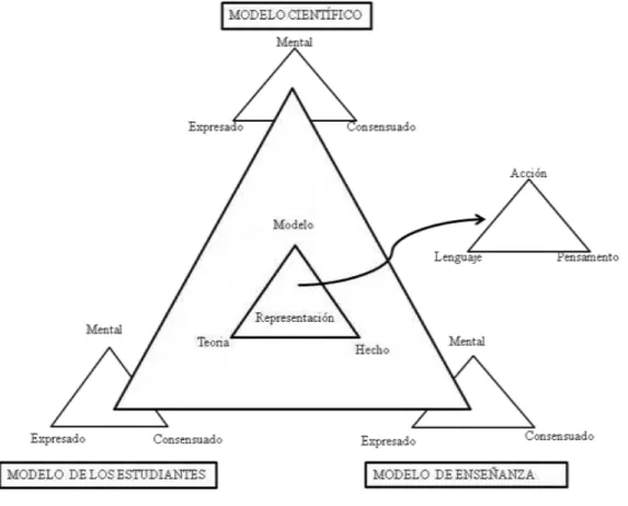 Figura 8. Esquema sobre o papel da linguagem na modelização do mundo natural 