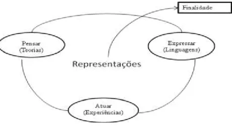 Figura 11. O papel das representações na modelação em ciências 