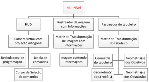 Figura 8 – Sub-grafo que representa o nó de nível do grafo principal do sistema 