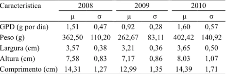 Tabela 1.   Médias  fenotípicas  (µ)  e  desvios‑padrões  (σ)  para ganho em peso diário (GPD), peso, largura, altura e  comprimento do tronco em tilápia-do-nilo (Oreochromis  niloticus ), nos 3 anos de avaliação.