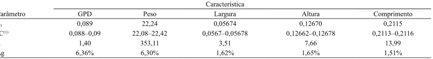 Tabela 3.   Coeicientes  de  regressão  (β 1 ) e respectivos intervalos de credibilidade (IC), médias fenotípicas (µ) e ganhos  genéticos  (∆g)  para  as  características  ganho  em  peso  diário  (GPD),  peso,  largura,  altura  e  comprimento  do  tronco