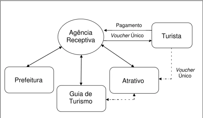 Figura 9: Roteiro do Voucher Único 