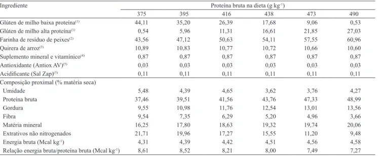 Tabela 1.  Ingredientes e composição centesimal das dietas experimentais.