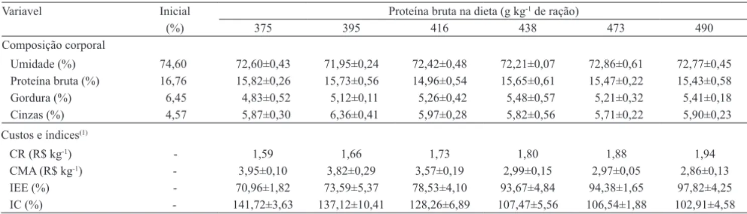 Tabela  2.  Composição  corporal  de  juvenis  de  robalo-peva  (Centropomus  parallelus),  alimentados  com  dietas  contendo  diferentes concentrações de proteína, ao final de 90 dias, e índices econômicos das dietas.