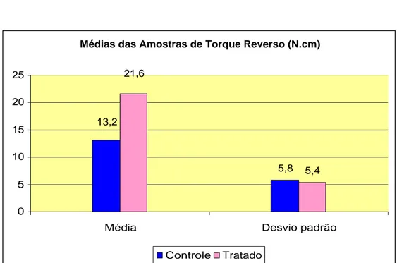 Gráfico 1: Méd ia d a s a m o stra s d e to rq ue reve rso d o s g rup o s C e G no p e río d o d e 60 d ia s (&lt;a = 0,05 &gt;).