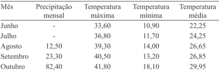 Tabela  1.  Precipitação  mensal  (mm)  e  temperaturas  ( o C)  máximas,  mínimas  e  médias  mensais,  durante  o  período  experimental