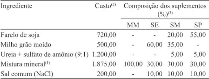 Tabela 2. Custo dos ingredientes (R$ por Mg) e composição  percentual dos suplementos na matéria natural.