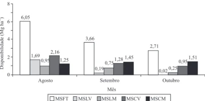 Figura  1.  Disponibildiade  de  massa  de  forragem  total  (MSFT),  de  lâminas  foliares  verdes  (MSLV),  lâminas  foliares mortas (MSLM), colmos verdes (MSCV) e colmos  mortos  (MSCM)  de  capim-marandu,  em  cada  período  experimental.