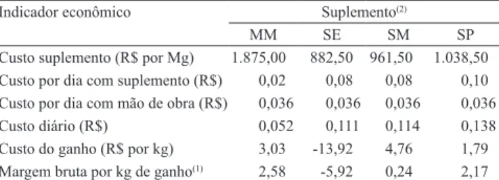 Tabela  7.  Avaliação  econômica  de  produção  de  ovinos  mantidos  em  pastos  de  capim-marandu,  em  função  dos  diferentes suplementos.