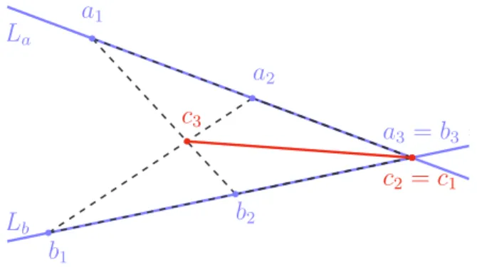 Figura 2.3 – teorema de Pappus em condi¸c˜oes degeneradas