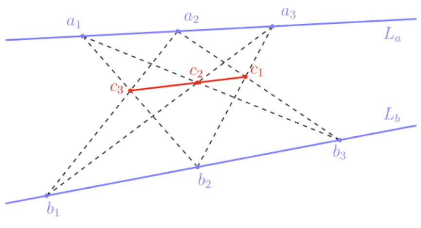 Figura 2.4 – teorema de Pappus numa carta afim de P (V )