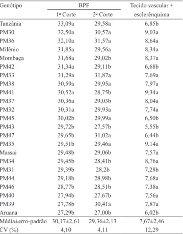 Tabela  1.  Proporção  (%)  de  diferentes  tecidos  na  seção  transversal das lâminas foliares de 23 genótipos de Panicum  maximum (1) 