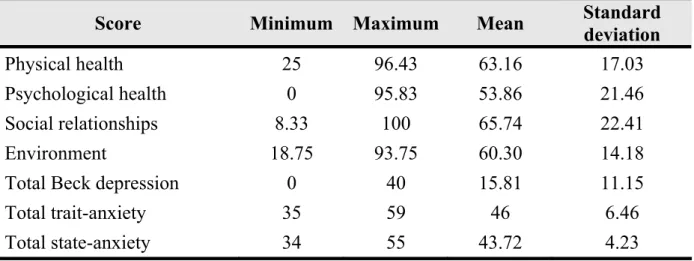 Table II:  Mean scores and standard deviation for quality of life WHOQOL-bref  domains, Beck Depression Inventory and State-Trait Anxiety Inventory