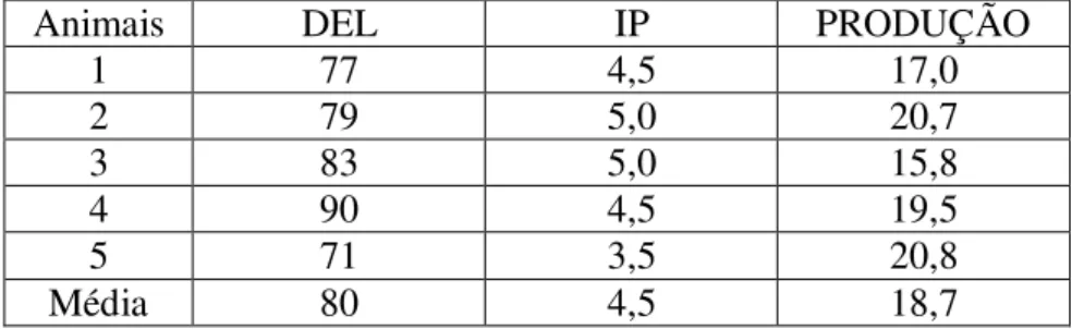 Tabela 2. DEL, IP e produção de leite dos animais ao início do experimento. 