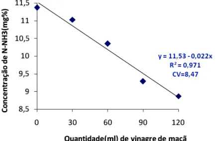 Figura  6.  Valores  médios  de  nitrogênio  amoniacal  (N-NH3)  no  liquido  de  rúmen  de  vacas  alimentadas  com  silagem  de  milho,  concentrado  e  diferentes  quantidades  de 