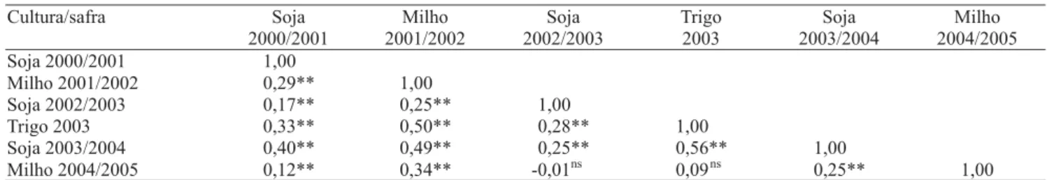 Tabela 2. Coeficientes de correlação entre a produtividade das culturas da soja, milho e trigo no período de 2000 a 2005.