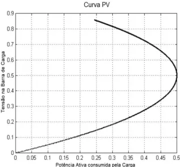 Figura 3.1  – Formato característico da curva PV.