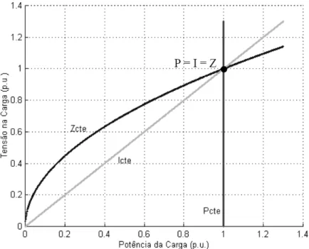 Figura 3.2 - Curvas de cargas do tipo Z cte , I cte  e P cte . Fonte: [CORTEZ,01].