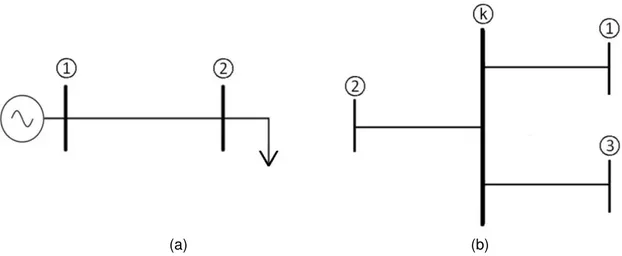 Figura 4.1 - (a) Sistema de duas barras, (b) Barra &#34;k&#34; conectada a outras três