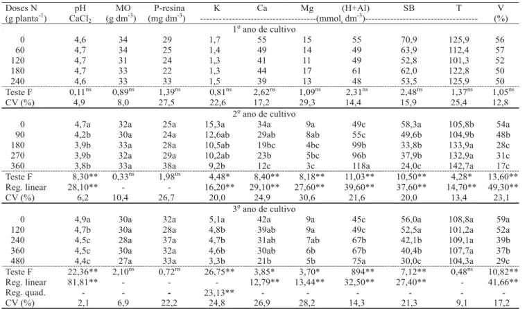 Tabela 3. Atributos químicos do solo cultivado com caramboleiras, em conseqüência das doses de nitrogênio, nas amostras coletadas na linha de plantio, em Bonfim Paulista, SP.