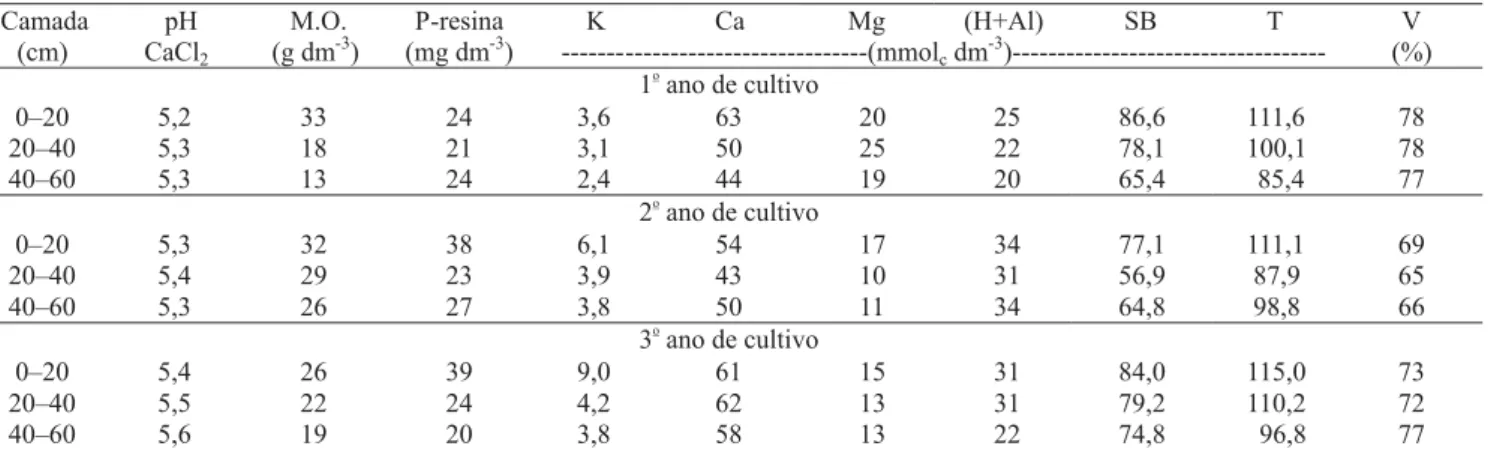 Tabela 4. Atributos químicos do solo, nas entrelinhas de plantio, nas camadas de 0–20, 20–40 e 40–60 cm de profundidade, em três anos de cultivo com caramboleiras, em Bonfim Paulista, SP.
